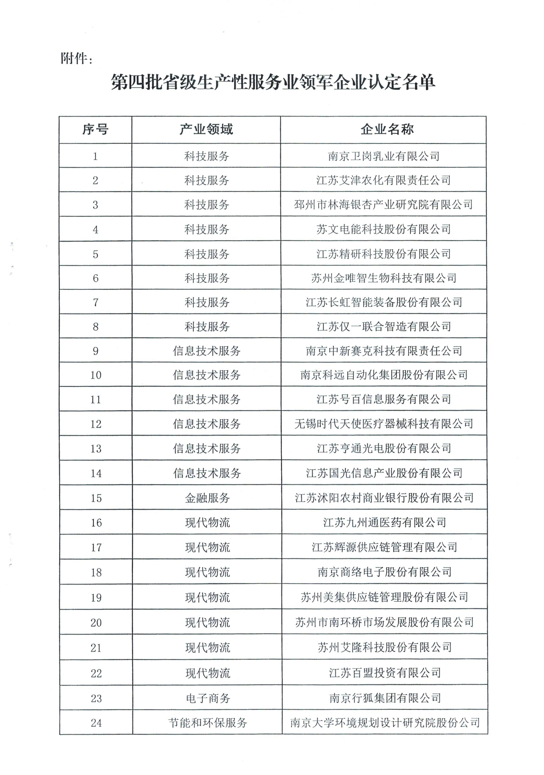 關于認定第四批省級生產性服務業領軍企業的通知（蘇發改服務發[2019]889號）_03.jpg
